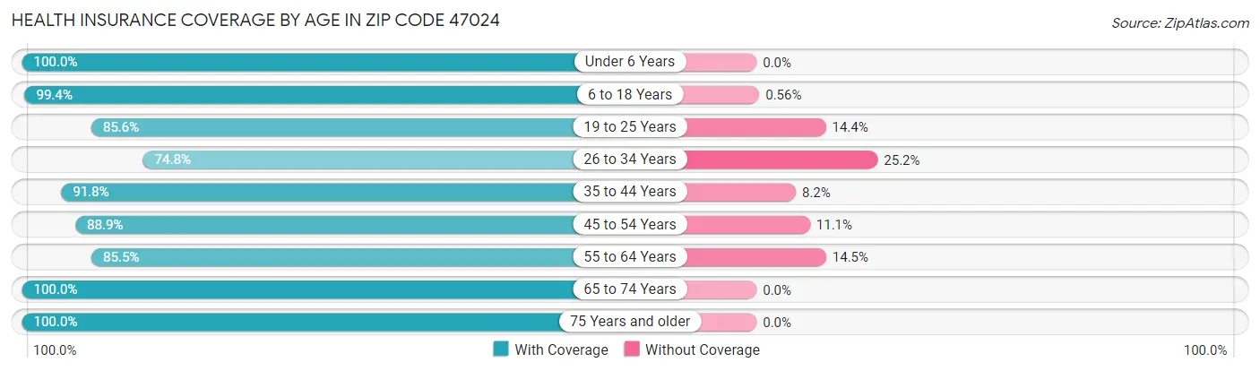 Health Insurance Coverage by Age in Zip Code 47024