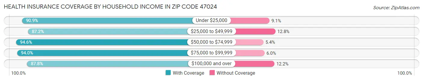 Health Insurance Coverage by Household Income in Zip Code 47024