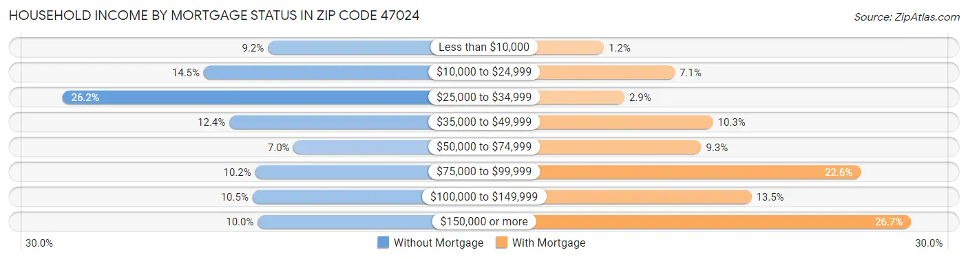 Household Income by Mortgage Status in Zip Code 47024