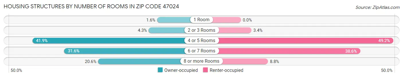 Housing Structures by Number of Rooms in Zip Code 47024