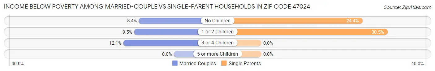 Income Below Poverty Among Married-Couple vs Single-Parent Households in Zip Code 47024