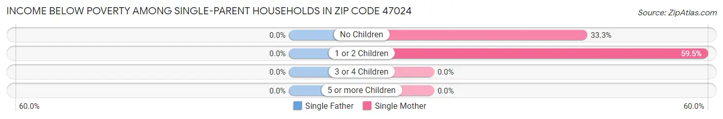 Income Below Poverty Among Single-Parent Households in Zip Code 47024