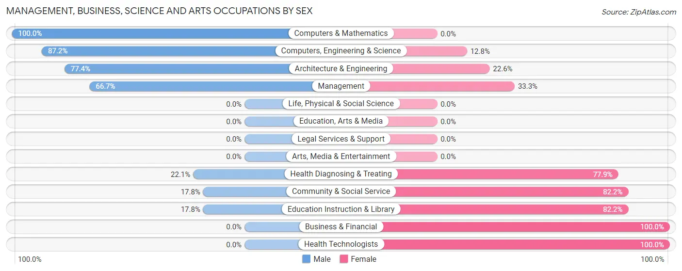 Management, Business, Science and Arts Occupations by Sex in Zip Code 47024