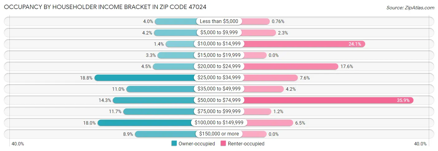 Occupancy by Householder Income Bracket in Zip Code 47024