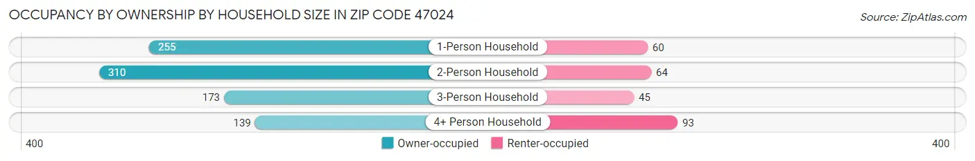 Occupancy by Ownership by Household Size in Zip Code 47024