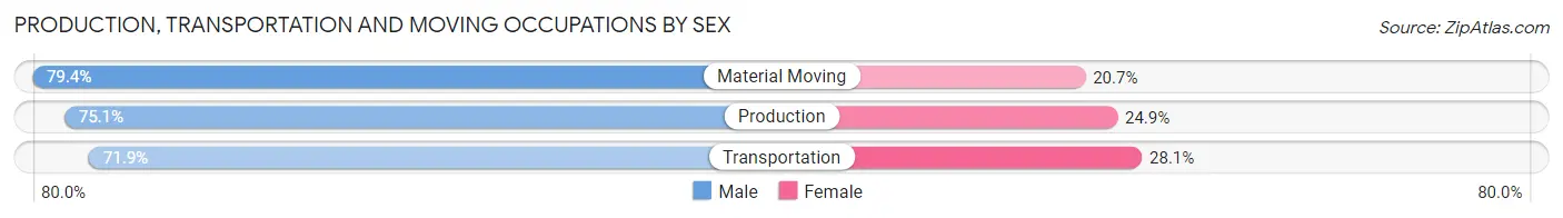 Production, Transportation and Moving Occupations by Sex in Zip Code 47024