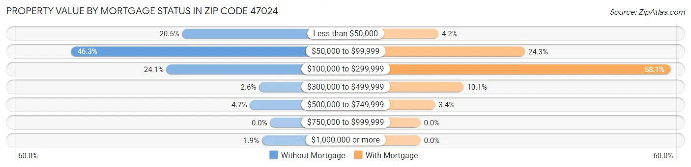 Property Value by Mortgage Status in Zip Code 47024
