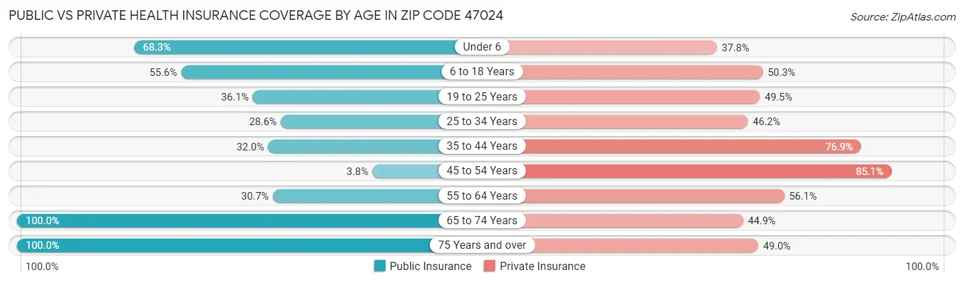 Public vs Private Health Insurance Coverage by Age in Zip Code 47024