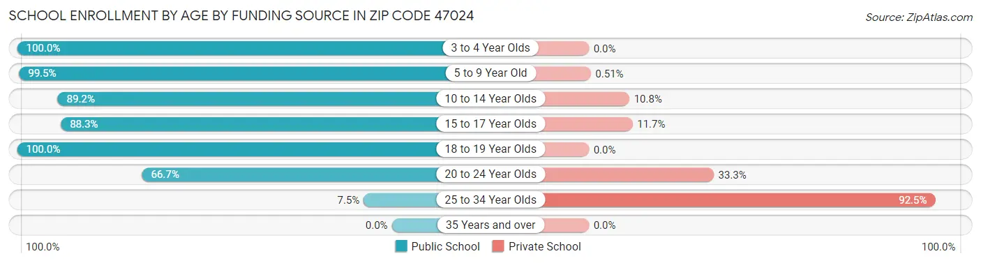 School Enrollment by Age by Funding Source in Zip Code 47024