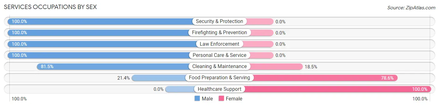 Services Occupations by Sex in Zip Code 47024