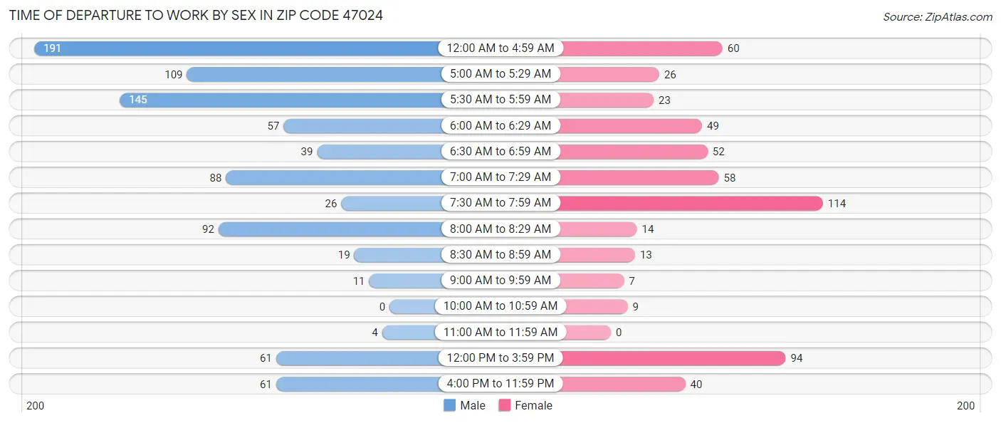 Time of Departure to Work by Sex in Zip Code 47024
