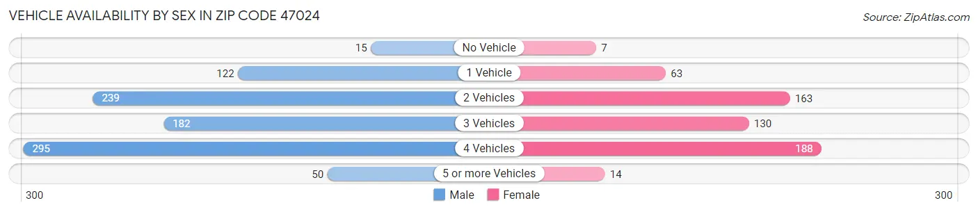 Vehicle Availability by Sex in Zip Code 47024
