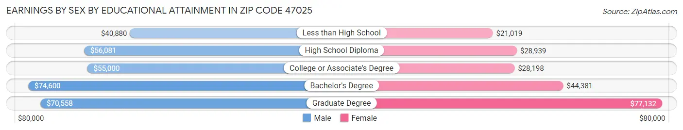 Earnings by Sex by Educational Attainment in Zip Code 47025