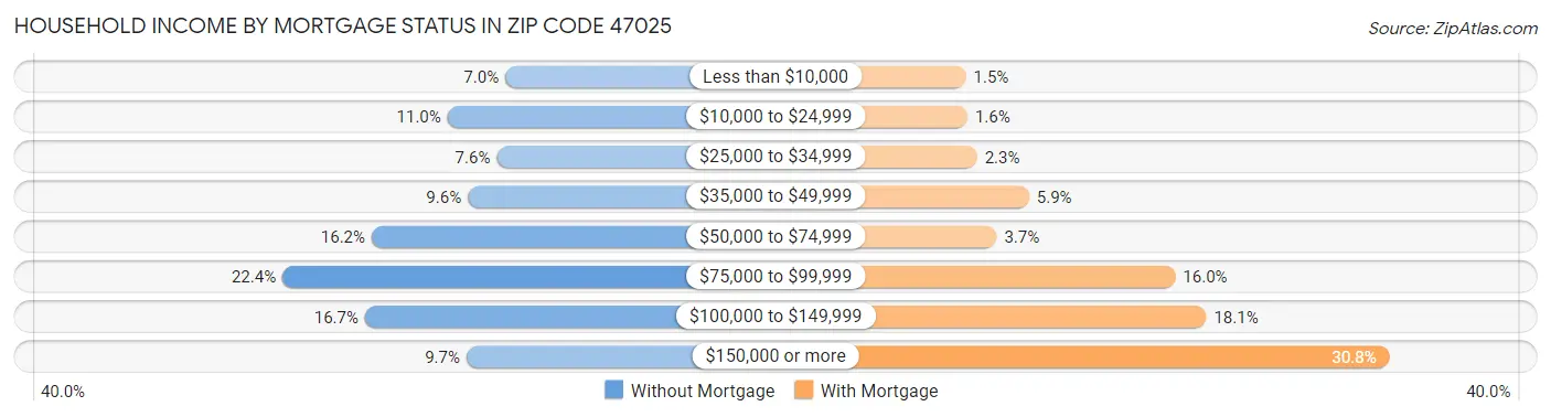 Household Income by Mortgage Status in Zip Code 47025