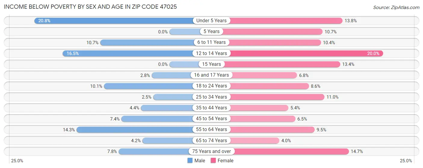 Income Below Poverty by Sex and Age in Zip Code 47025
