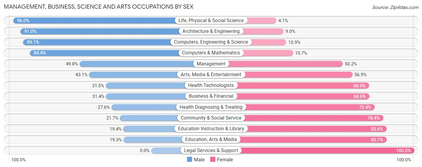 Management, Business, Science and Arts Occupations by Sex in Zip Code 47025