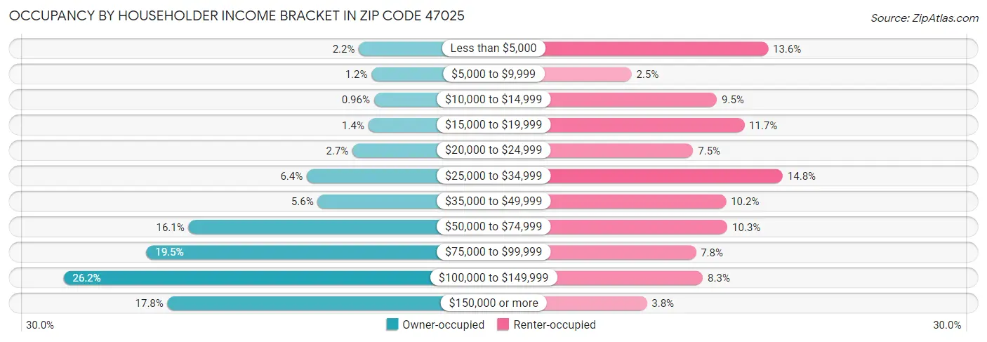 Occupancy by Householder Income Bracket in Zip Code 47025