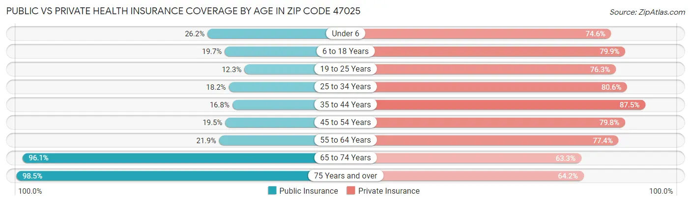Public vs Private Health Insurance Coverage by Age in Zip Code 47025
