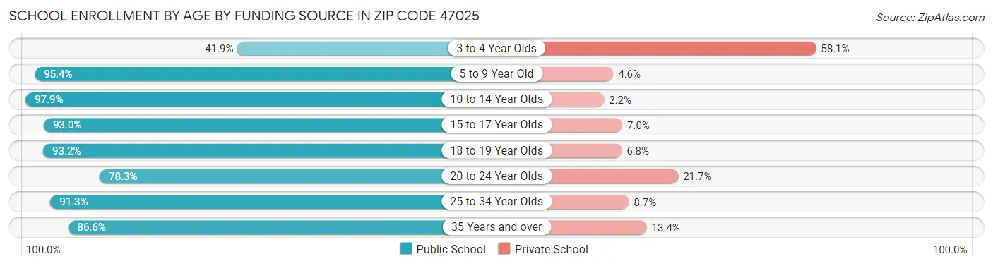School Enrollment by Age by Funding Source in Zip Code 47025
