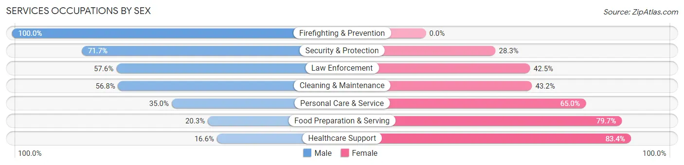 Services Occupations by Sex in Zip Code 47025