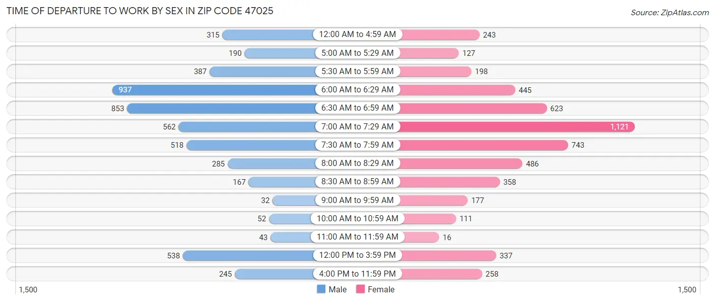 Time of Departure to Work by Sex in Zip Code 47025