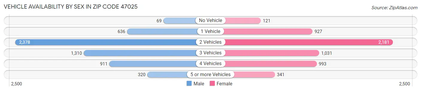 Vehicle Availability by Sex in Zip Code 47025