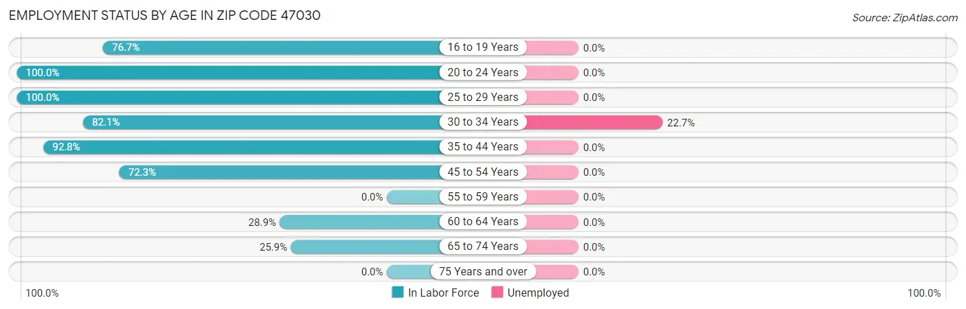 Employment Status by Age in Zip Code 47030