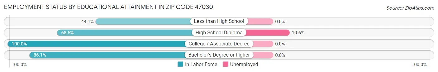 Employment Status by Educational Attainment in Zip Code 47030