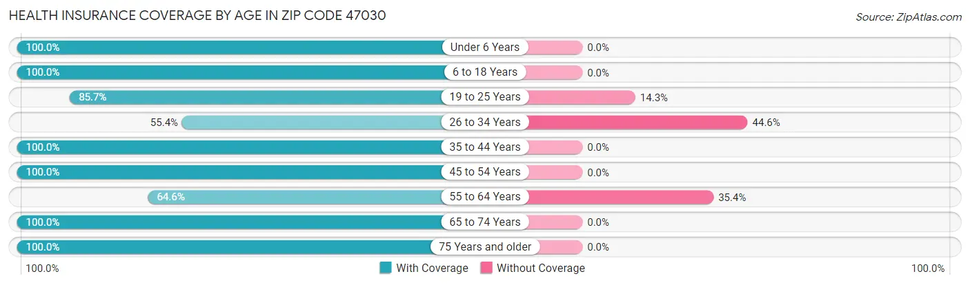 Health Insurance Coverage by Age in Zip Code 47030