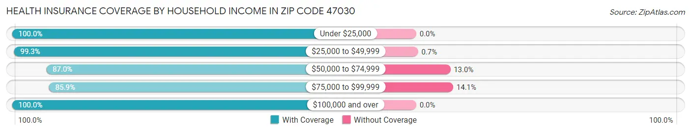 Health Insurance Coverage by Household Income in Zip Code 47030