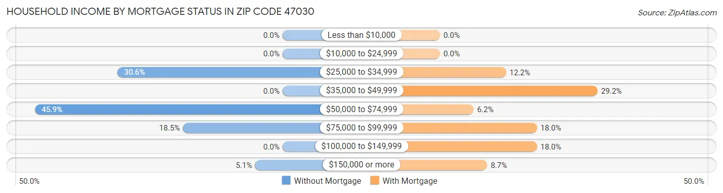Household Income by Mortgage Status in Zip Code 47030