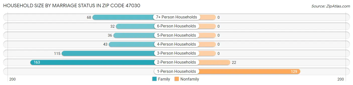Household Size by Marriage Status in Zip Code 47030