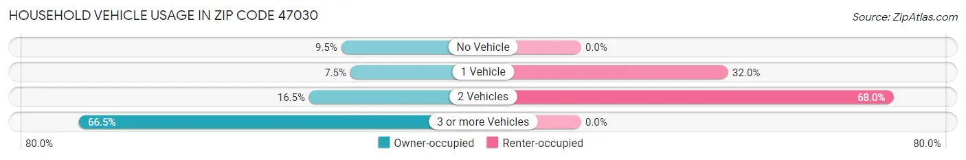 Household Vehicle Usage in Zip Code 47030