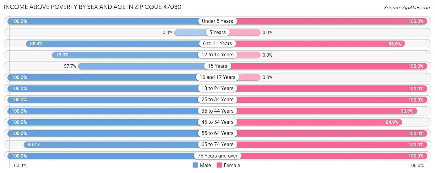 Income Above Poverty by Sex and Age in Zip Code 47030