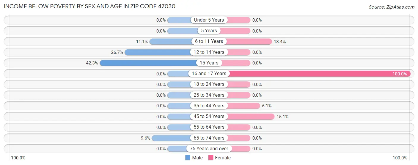 Income Below Poverty by Sex and Age in Zip Code 47030
