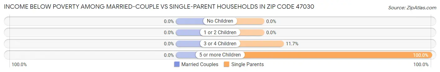 Income Below Poverty Among Married-Couple vs Single-Parent Households in Zip Code 47030