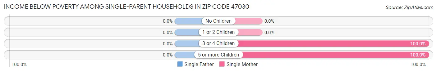 Income Below Poverty Among Single-Parent Households in Zip Code 47030