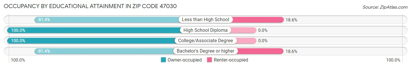 Occupancy by Educational Attainment in Zip Code 47030