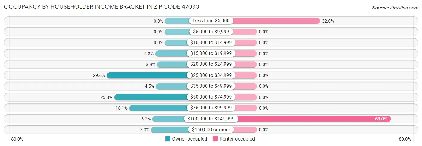 Occupancy by Householder Income Bracket in Zip Code 47030