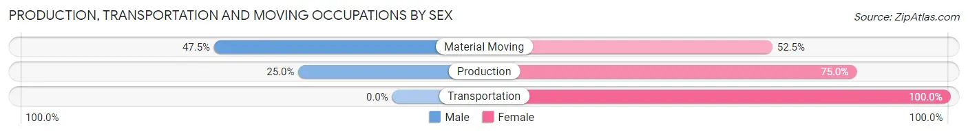 Production, Transportation and Moving Occupations by Sex in Zip Code 47030