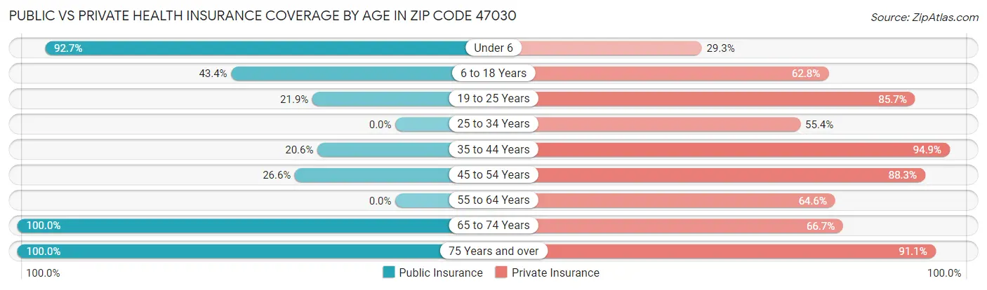 Public vs Private Health Insurance Coverage by Age in Zip Code 47030