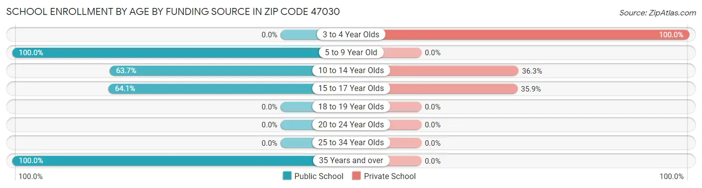 School Enrollment by Age by Funding Source in Zip Code 47030