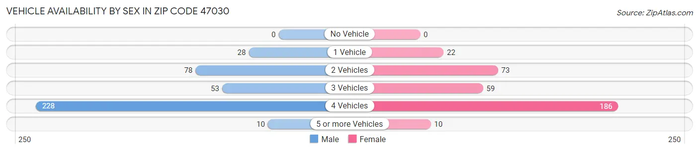 Vehicle Availability by Sex in Zip Code 47030