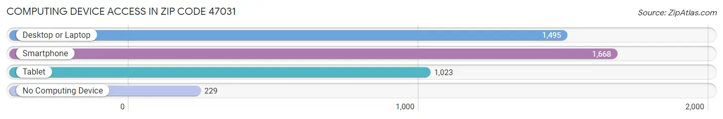 Computing Device Access in Zip Code 47031