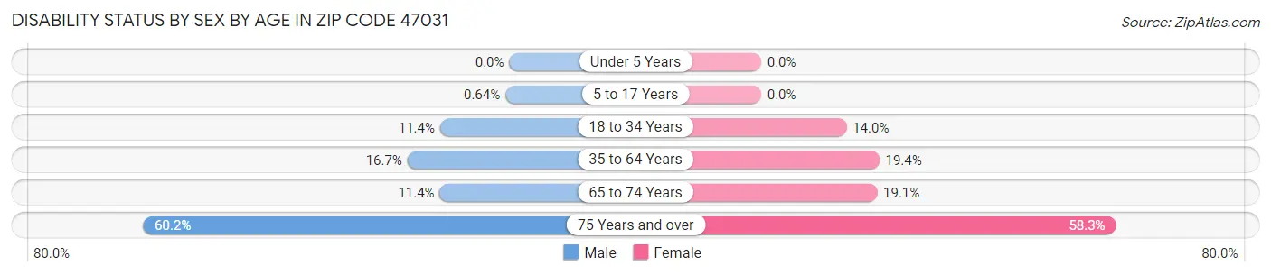 Disability Status by Sex by Age in Zip Code 47031