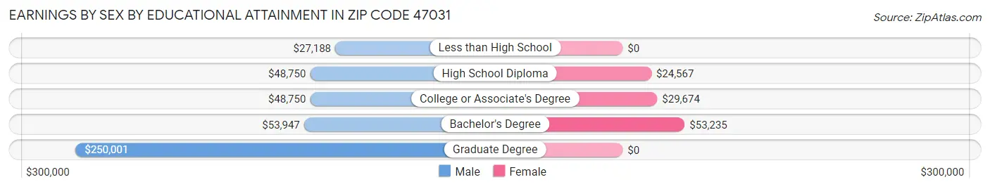 Earnings by Sex by Educational Attainment in Zip Code 47031