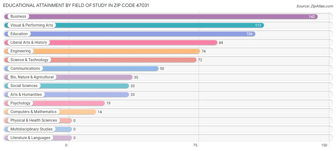 Educational Attainment by Field of Study in Zip Code 47031