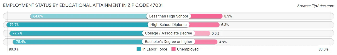 Employment Status by Educational Attainment in Zip Code 47031