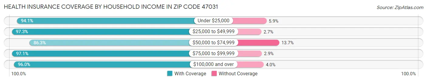 Health Insurance Coverage by Household Income in Zip Code 47031