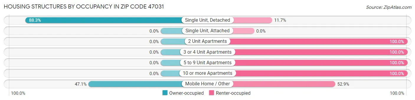 Housing Structures by Occupancy in Zip Code 47031